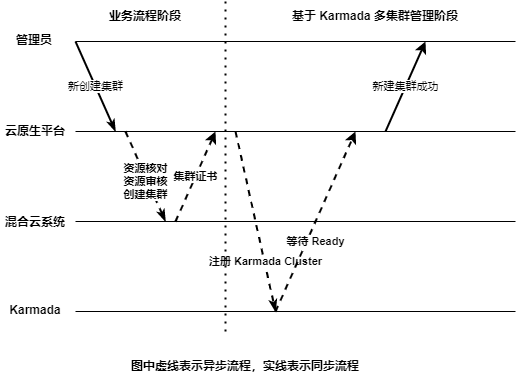 自动化集�群管理