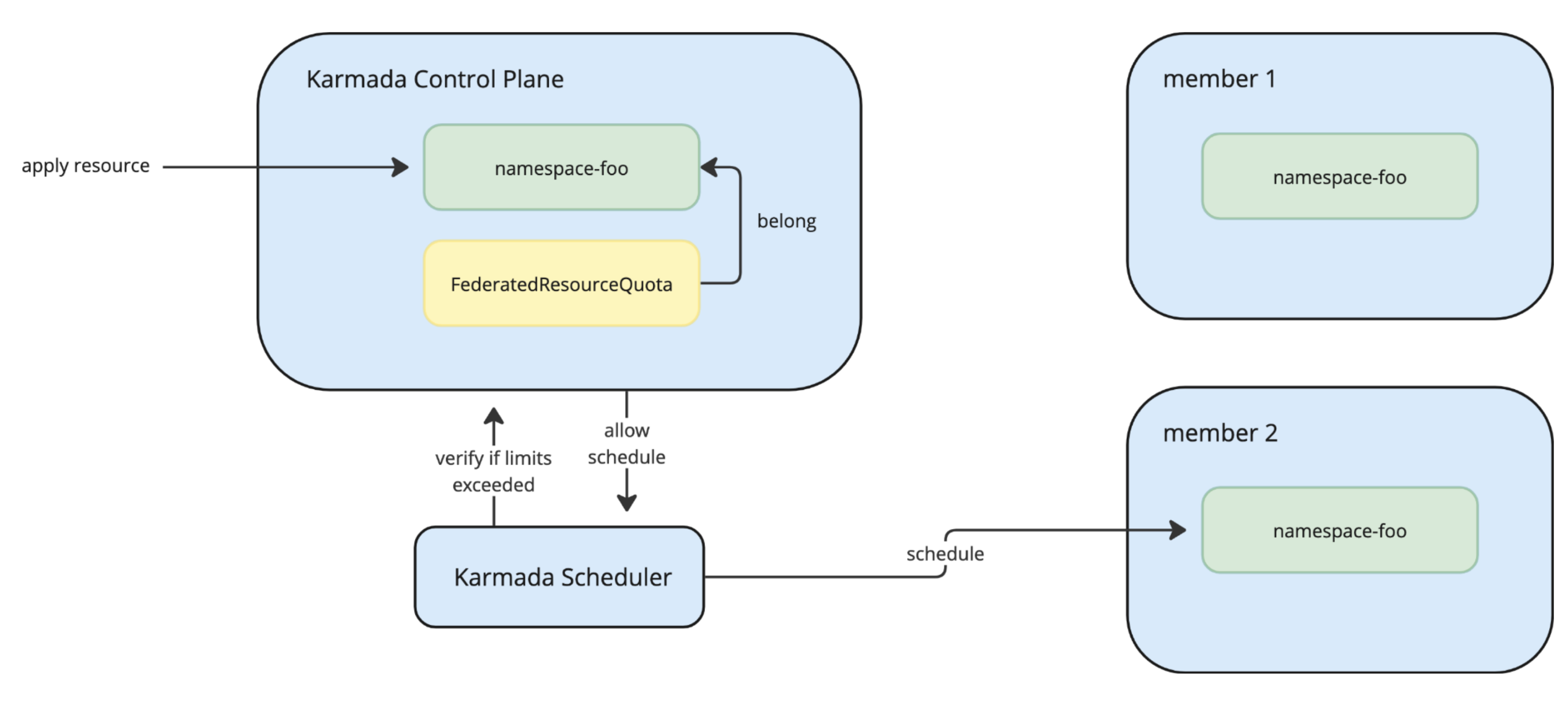 控制面级别的配额管理
